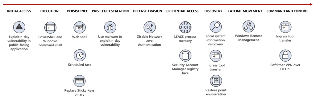 Flax Typhoon attack chain through the initial access, execution, persistence, privilege escalation, defense evasion, credential access, discovery, lateral movement, and command and control stages.