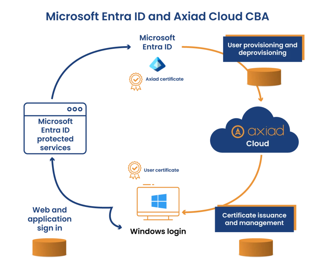 Graphic showing the cycle of how Axiad Cloud complements Microsoft Entra ID with Axiad CBA for IAM by provisioning and managing phishing-resistant, passwordless credentials for users everywhere.