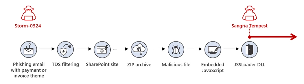 Diagram showing the Storm-0324 attack chain from the delivery of phishing email to the deployment of the JSSLoader DLL, after which access is handed off to Sangria Tempest