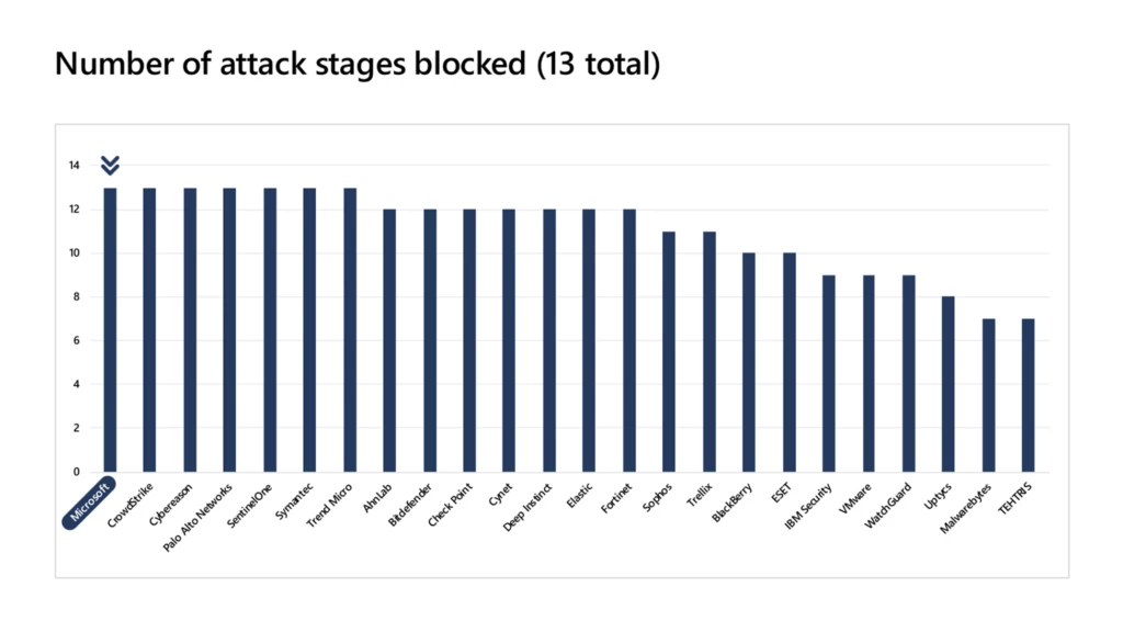A bar chart showing the effectiveness of  MITRE evaluation participants in blocking the attack across major steps.