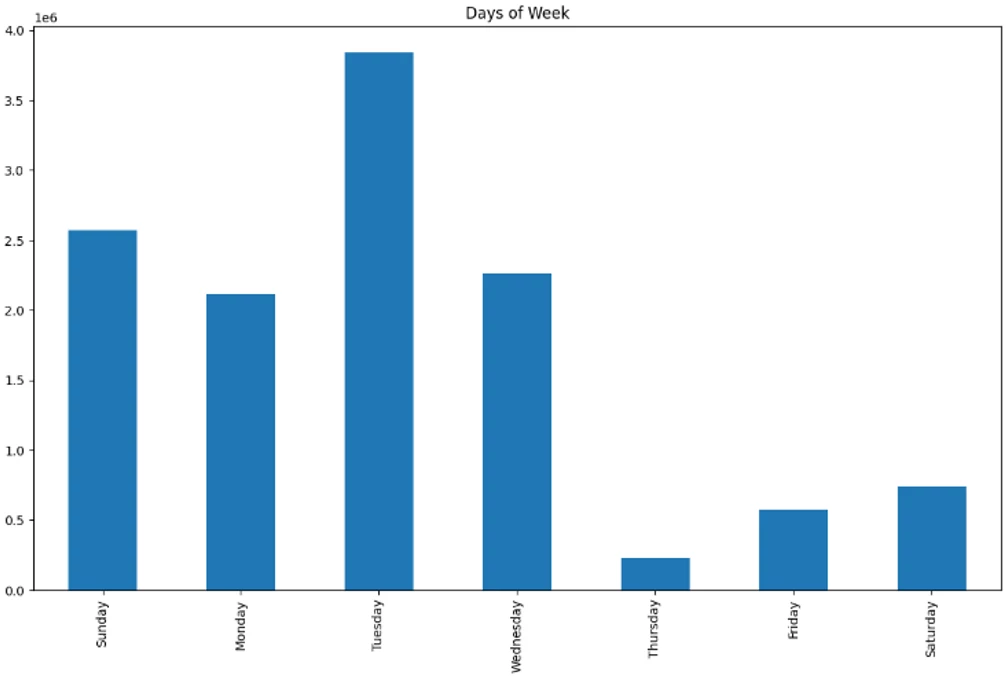 Bar graph displaying Peach Sandstorm authentication attempts by the day of the week between April and July 2023.