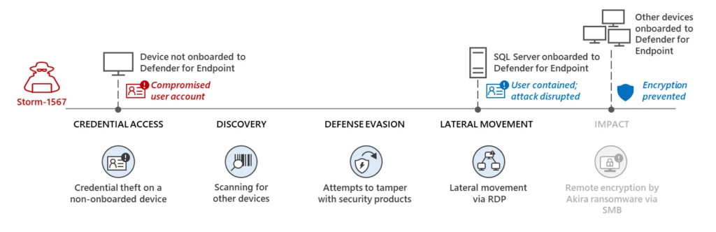 Attack chain diagram of Storm-1567 attempt to encrypt devices