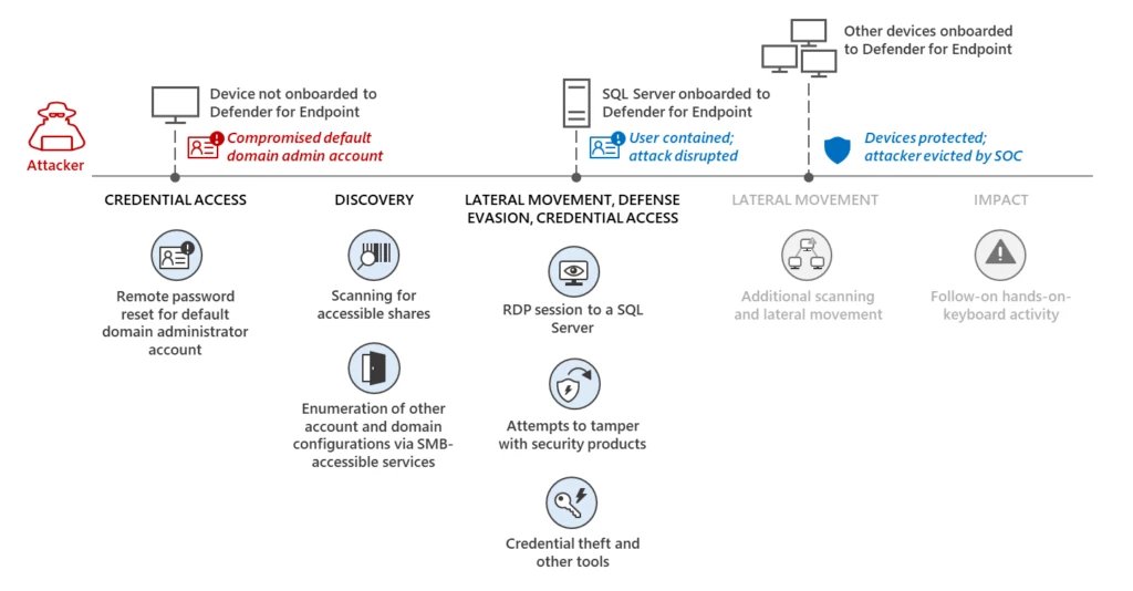 Attach chain showing the stages of human-operated campaign and showing where the compromised user account is disrupted