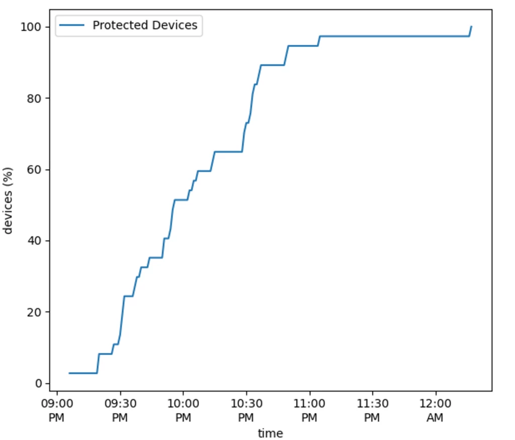 Line chart showing the number of devices where encryption attempts are being blocked as the attack progresses