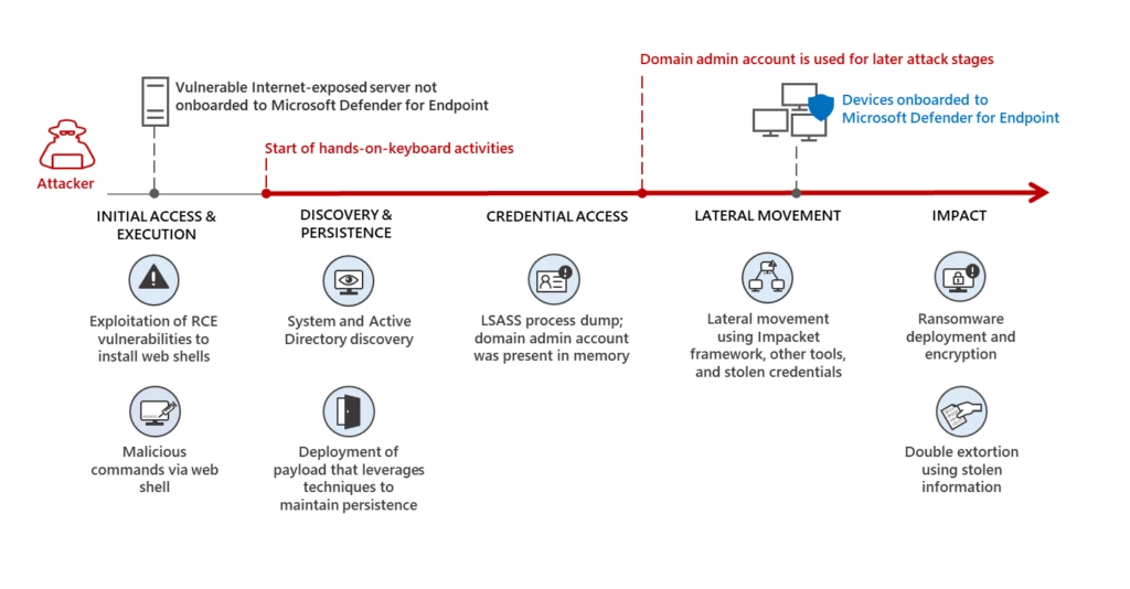 High-level attack chain diagram of attacks that use compromised user accounts