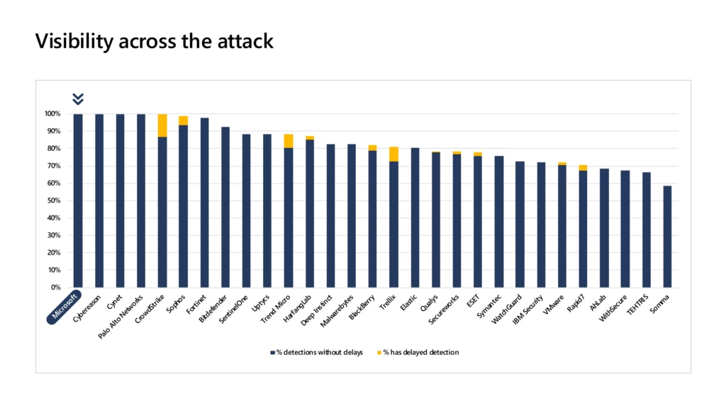 Microsoft 365 Defender provides 100 percent visibility without delay in every attack stage.