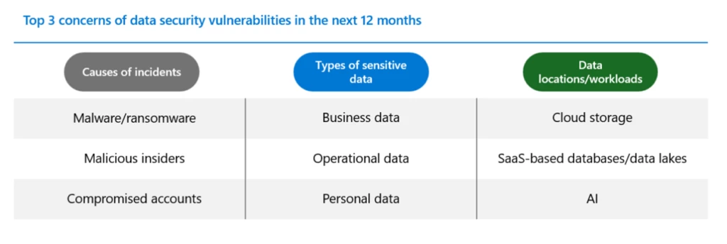 Graph showing the top three data security concerns across causes of incidents, types of sensitive data, and data locations and workloads.