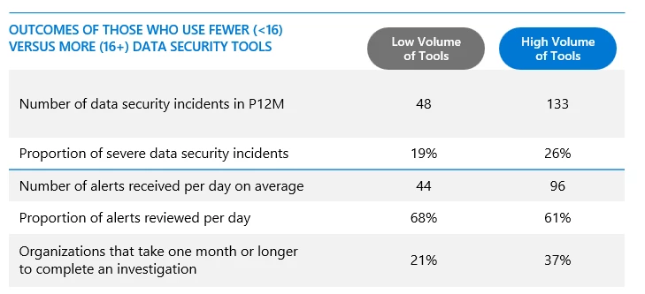 Table showing that organizations adopting higher volume of tools have worse data security posture.