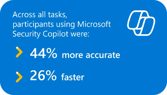 Graphic explaining how preview participants in Microsoft Security Copilot demonstrated 44% more accurate responses across tasks.