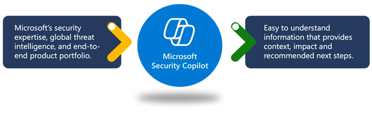 Flow chart showing how Microsoft Security Copilot transforms security expertise, threat intelligence, and enterprise data from Microsoft Security solutions into guidance.