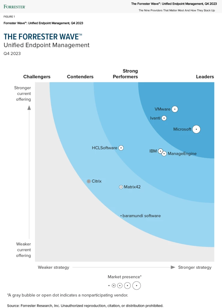 Wave graphic showing Microsoft is identified as a leader in Unified Endpoint Management scoring higher than competitors in strategy and Market presence.