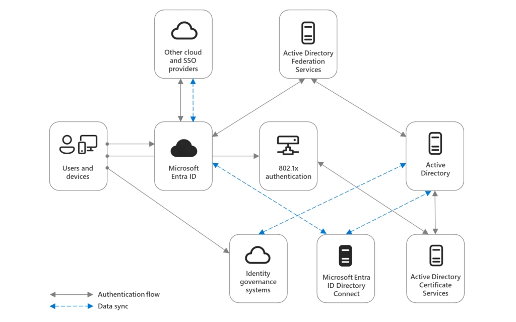 Network diagram showing an example of a modern hybrid identity plane