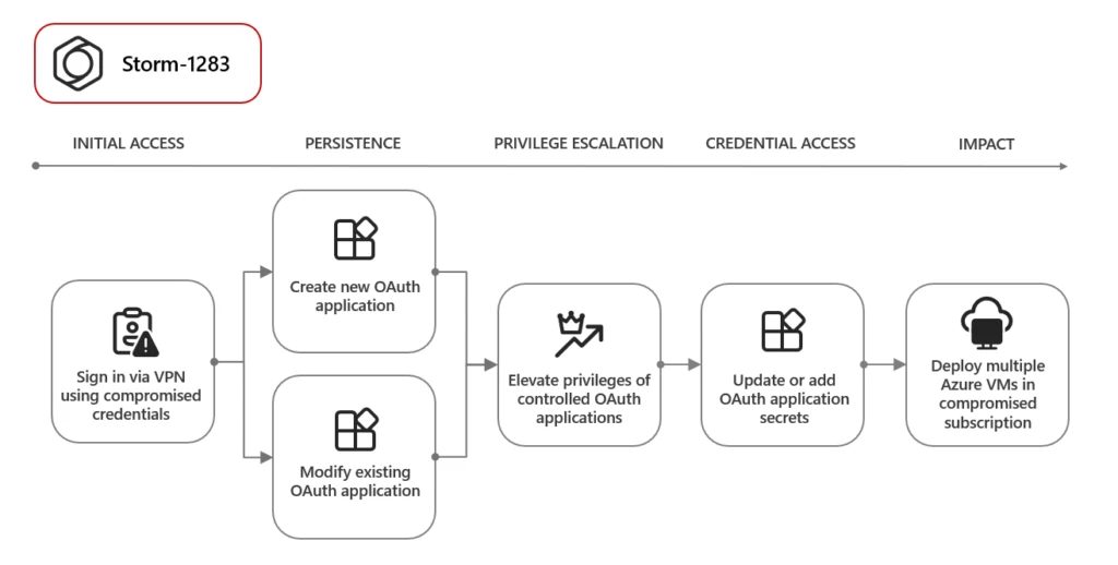 A diagram of Storm-1283's attack chain involving the creation of VMs for cryptocurrency mining.