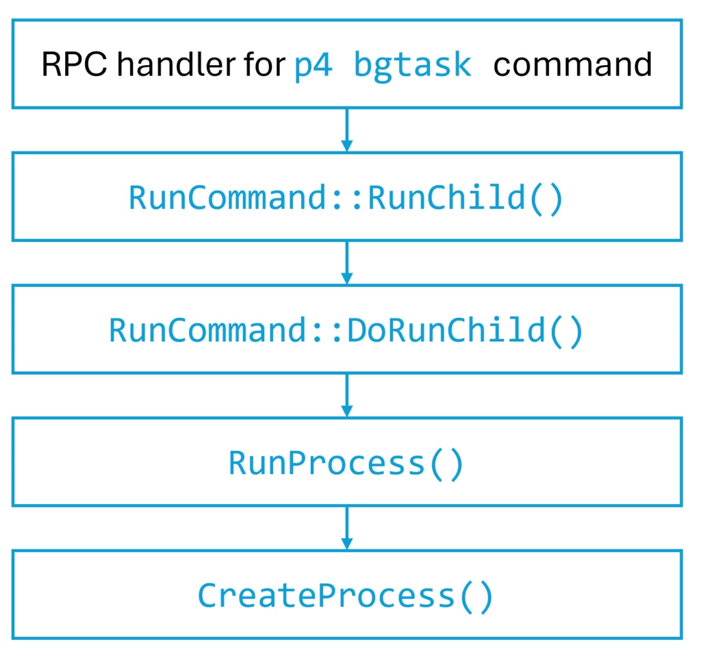 A call-chain displays the RPC handler for p4 bgtask command calls RunCommand::RunChild(), which calls RunCommand::DoRunChild(), then RunProcess(), and finally calls CreateProcess().