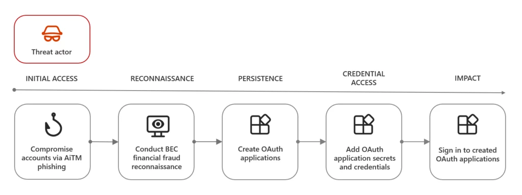 A diagram of the attack chain wherein the threat actor uses OAuth applications following BEC.
