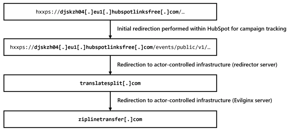 A call chain displaying how the initial redirection is performed within HubSpot for campaign tracking, followed by redirection to actor-controlled infrastructure (the redirector server), and lastly redirection to actor-controlled infrastructure (the Evilginx server)