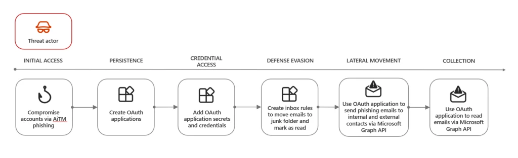 A diagram of the attack chain wherein the threat actor misuses OAuth applications to send phishing emails.