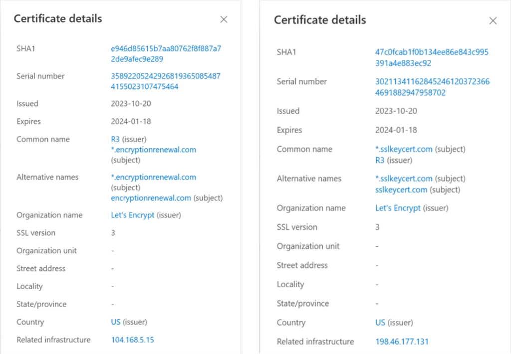 Examples of two X.509 TLS certificates used by the threat actor