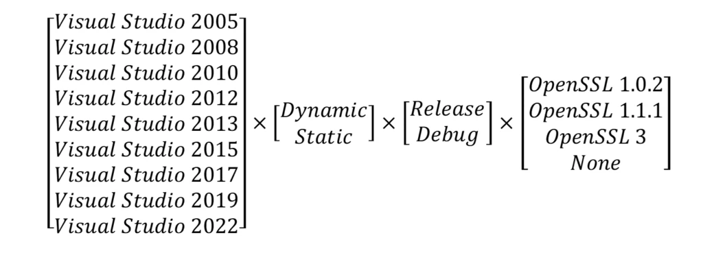 Package combinations multiplying nine possible compiler values, two possible values for linking, two possible values for build type, and four possible values for OpenSSL version.