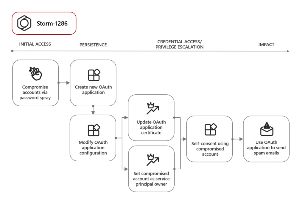 A diagram of the attack chain wherein Storm-1286 misuses OAuth applications for a large-scale spam attack.