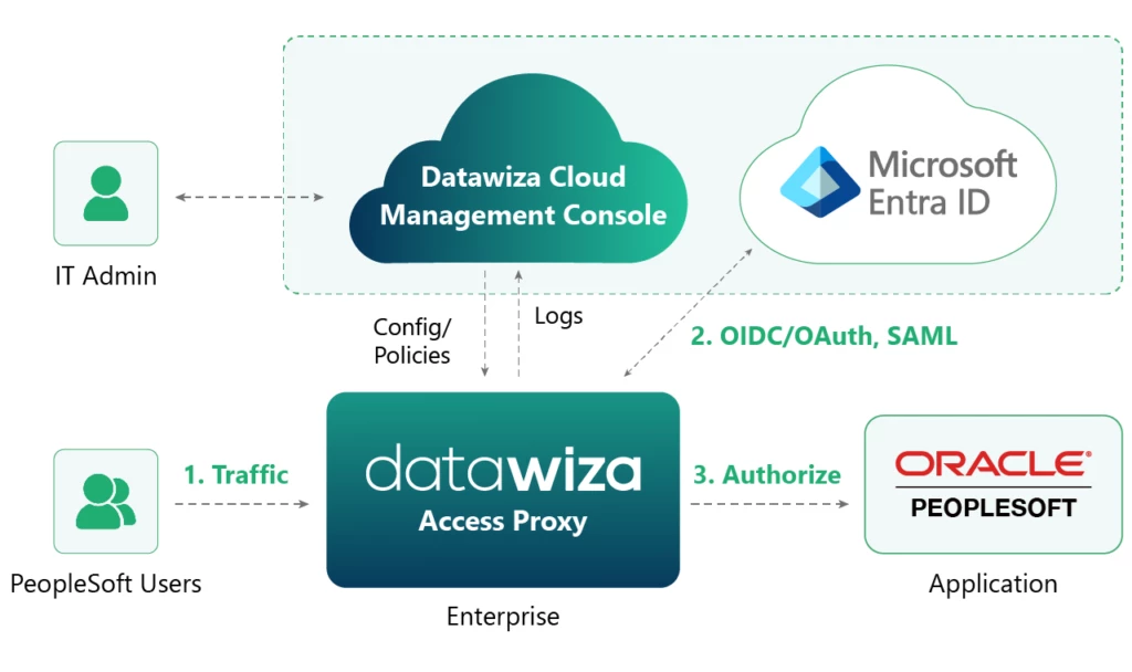 Architectural diagram describing Datawiza's integration with Microsoft Entra ID.