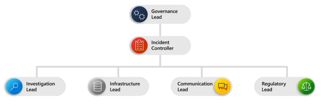 Diagram showing the incident command structure. It depicts the incident command structures with governance lead and incident controller, leading to investigation lead, infrastructure lead, communication lead, and regulatory lead. 