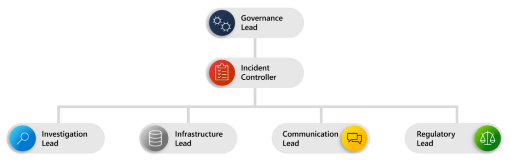 Diagram showing the incident command structure. It depicts the incident command structures with governance lead and incident controller, leading to investigation lead, infrastructure lead, communication lead, and regulatory lead.