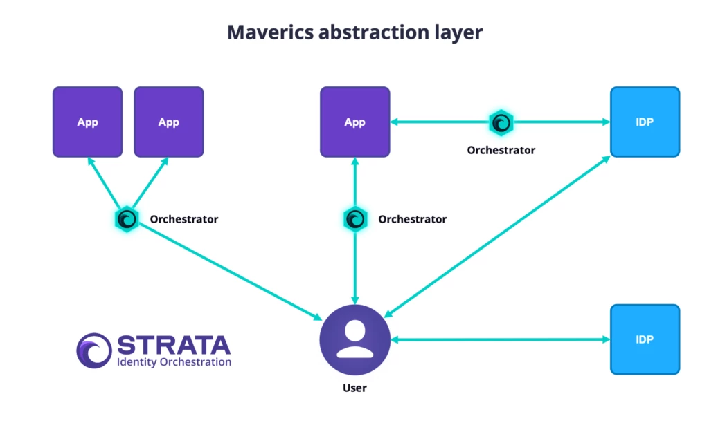 An icon-based diagram of an abstraction layer created by the Maverics Identity Orchestration platform during merger and acquisition activities. It shows multiple Strata orchestrators enabling a single user to access disparate identity environments and applications. 