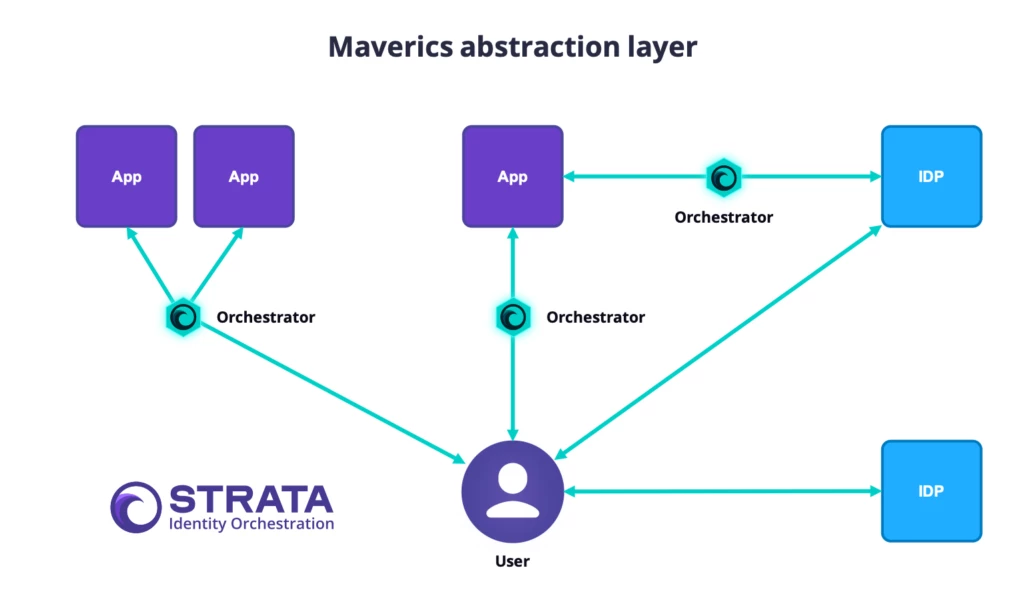 An icon-based diagram of an abstraction layer created by the Maverics Identity Orchestration platform during merger and acquisition activities. It shows multiple Strata orchestrators enabling a single user to access disparate identity environments and applications.