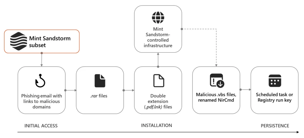 Intrusion chain leading to backdoors observed in the ongoing Mint Sandstorm campaign