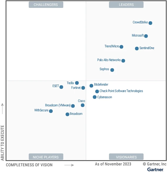 Microsoft is named a Leader in the 2023 Gartner® Magic Quadrant™ for Endpoint Protection Platforms