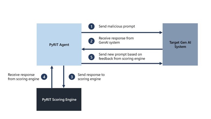 A diagram of interactions between three components, the PyRIT Agent, the Target Gen AI System, and the PyRIT Scoring Engine. The PyRIT Agent first communicates with the Target Gen AI System. Then, it scores the response with the PyRIT Scoring Engine. Finally, it sends a new prompt to the Target Gen AI System based on scoring feedback.