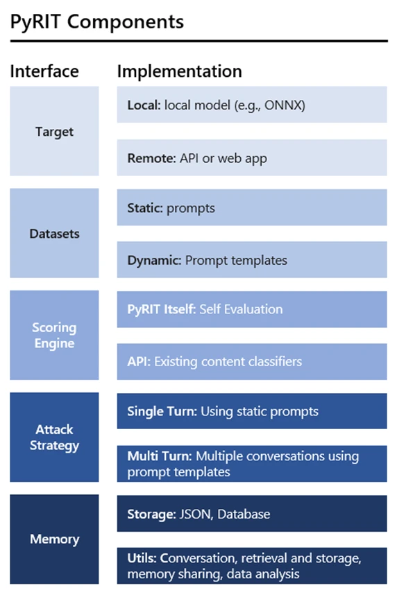 An overview of PyRIT components including local and remote targets, static and dynamic datasets, the scoring engine with PyRIT itself or via API, attack strategies for single or multi-turn conversations, and memory with storage and other utilities.