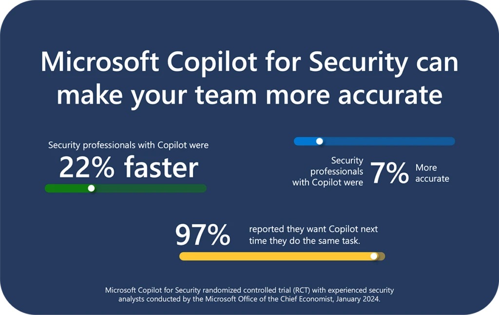 Microsoft Copilot for Security analysis from randomized controlled trial conducted by the Microsoft Office of the Chief Economist.