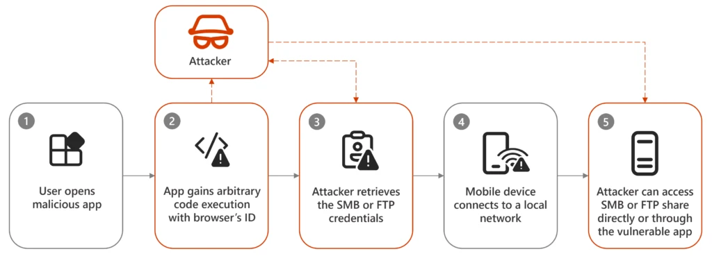 Diagram displaying how the attacker obtains remote access to local shares, as further detailed in text.