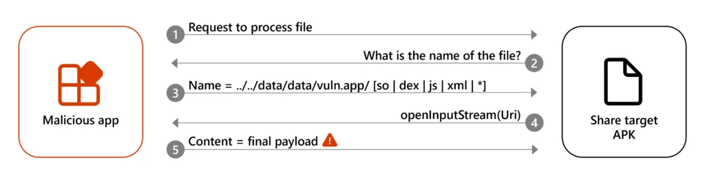 Diagram displaying the distry stream attack steps between the malicious app and a share target APK. First, the request to process file is sent to the APK, which replies with a request for the file name. The malicious app replies with the name, the APK allows it, granting the malicious app the ability to deliver the final malicious payload.