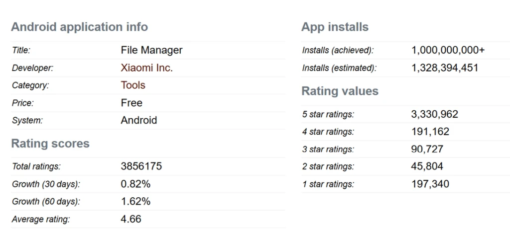 Xiaomi’s File Manager profile according to Android rank