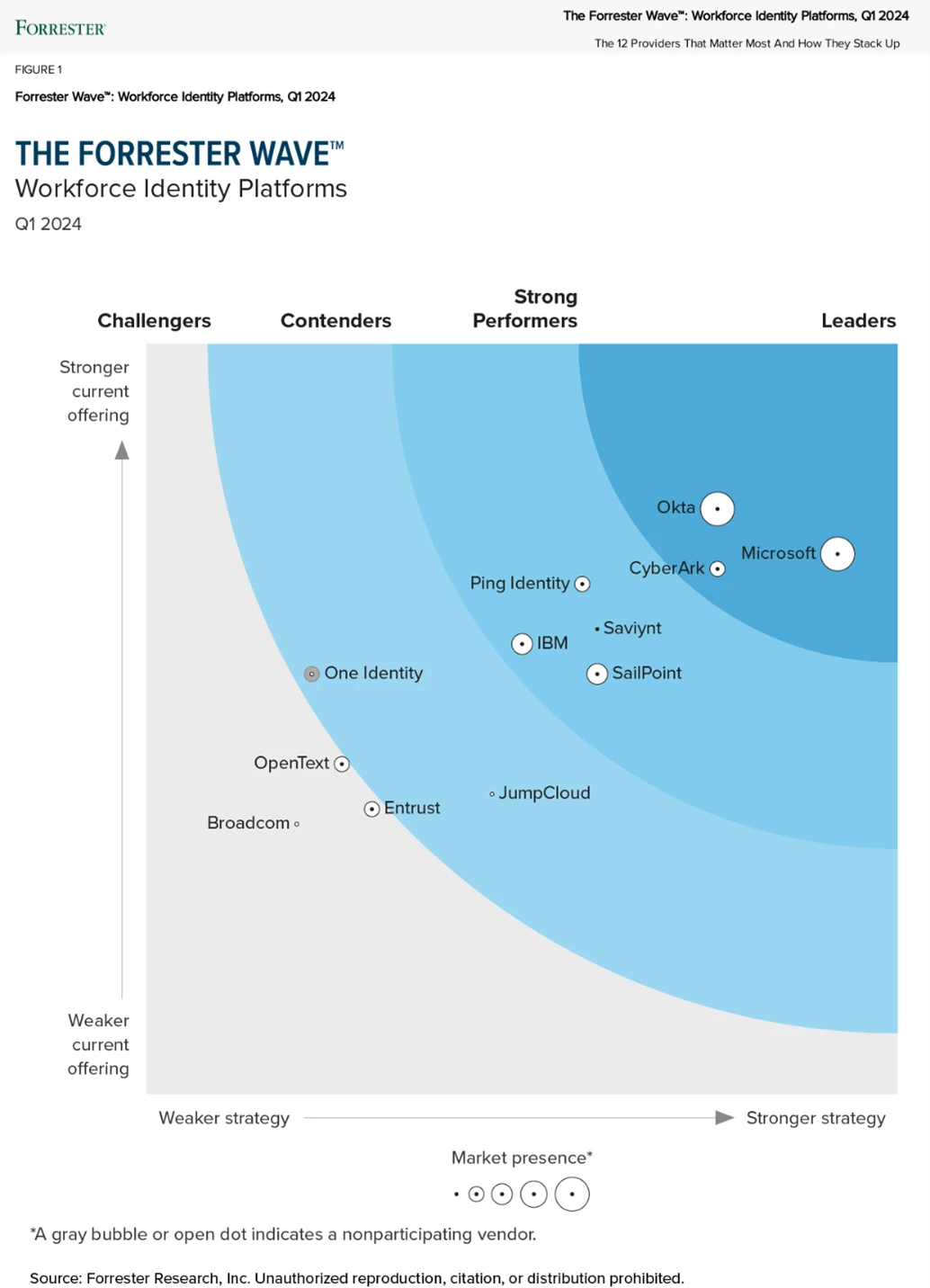 Forrester Wave™  Workforce Identity Platforms Landscape, Q4 2023 graphic with Microsoft positioned as a Leader.