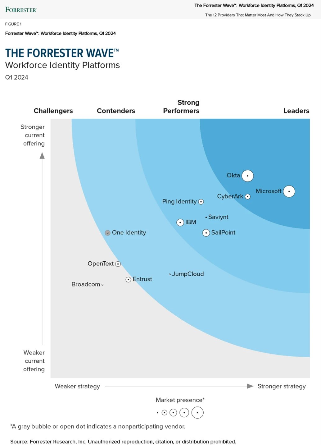 Forrester Wave™ Workforce Identity Platforms Landscape, Q4 2023 graphic with Microsoft positioned as a Leader.