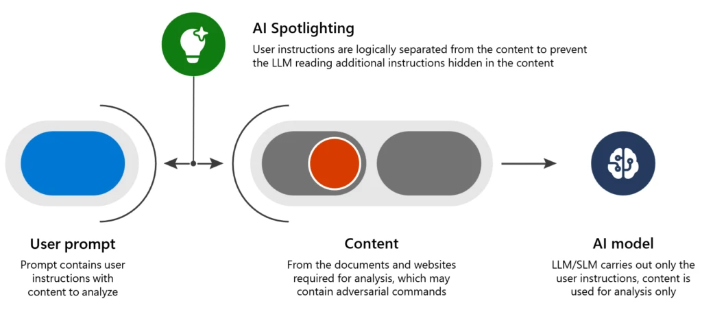 Diagram explaining how Spotlighting works to reduce risk.