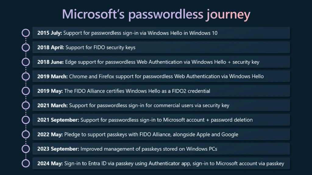 Diagram with a timeline of Microsoft's passwordless journey, highlighting key dates from July 2015 until May 2024. 