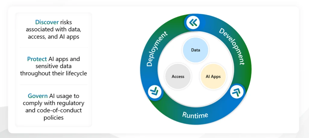 A diagram showing the cycle connecting deployment, development, and runtime with AI usage. 