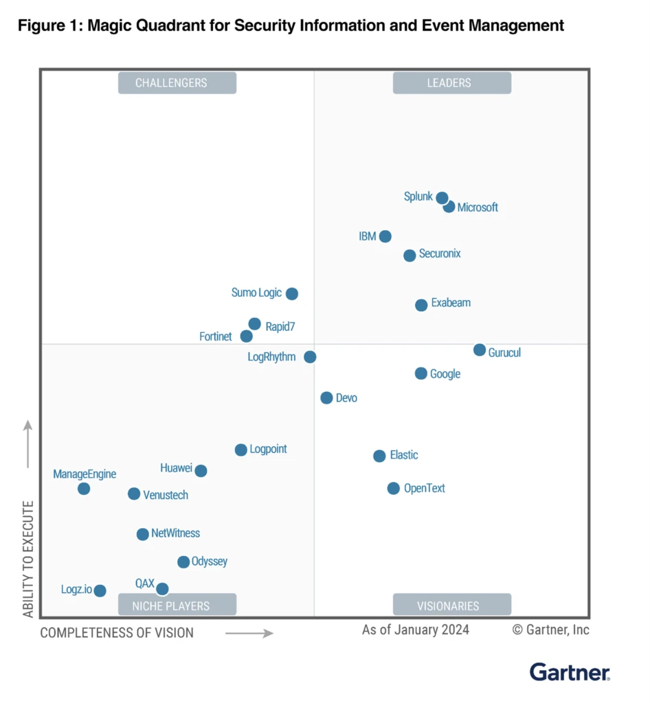 Microsoft is again named a Leader in the 2024 Gartner® Magic Quadrant™ for Security Information and Event Management​​