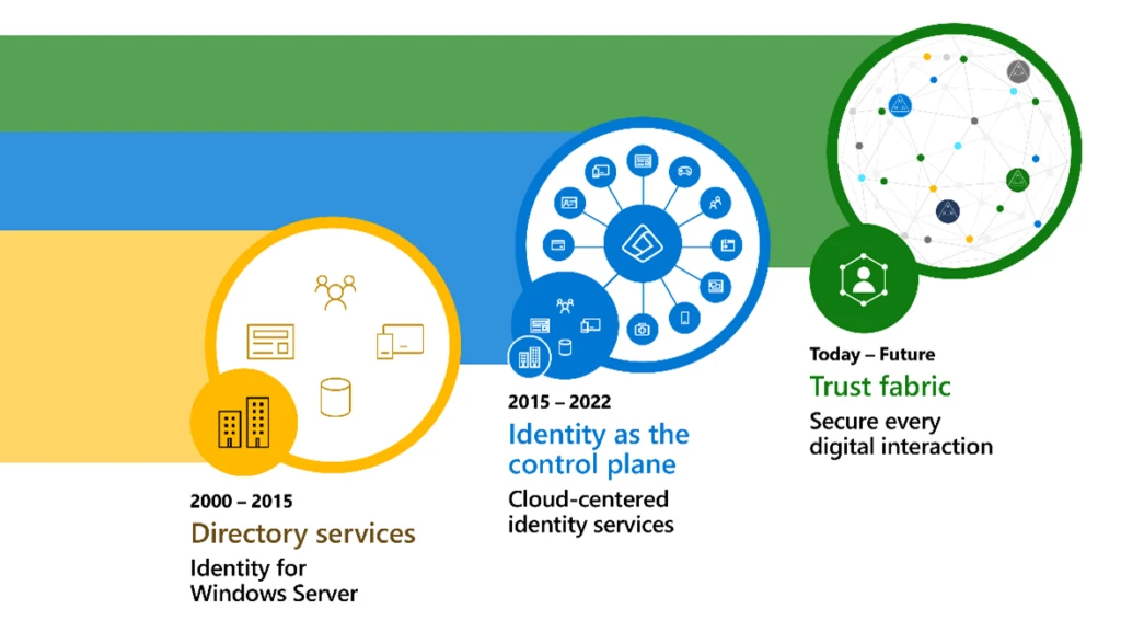 How implementing a trust fabric strengthens identity and network