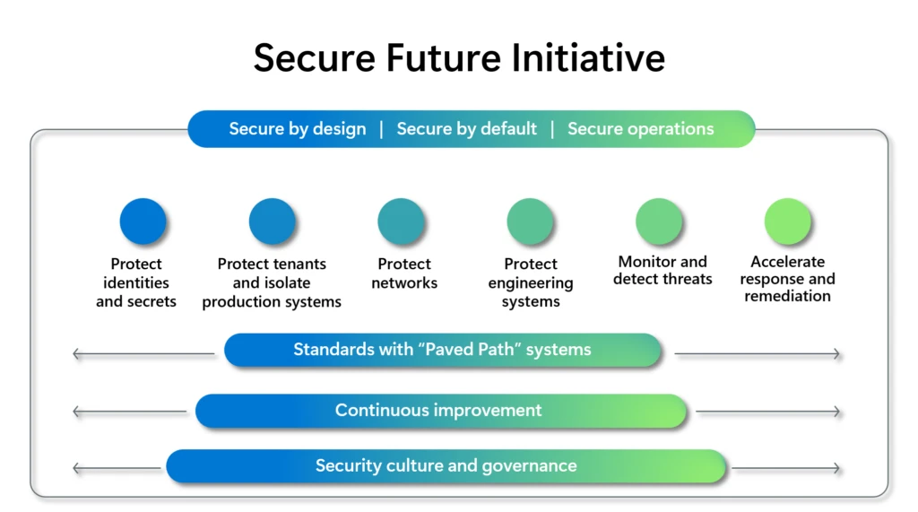 Diagram illustrating the six pillars of the  Microsoft Secure Future Initiative. 