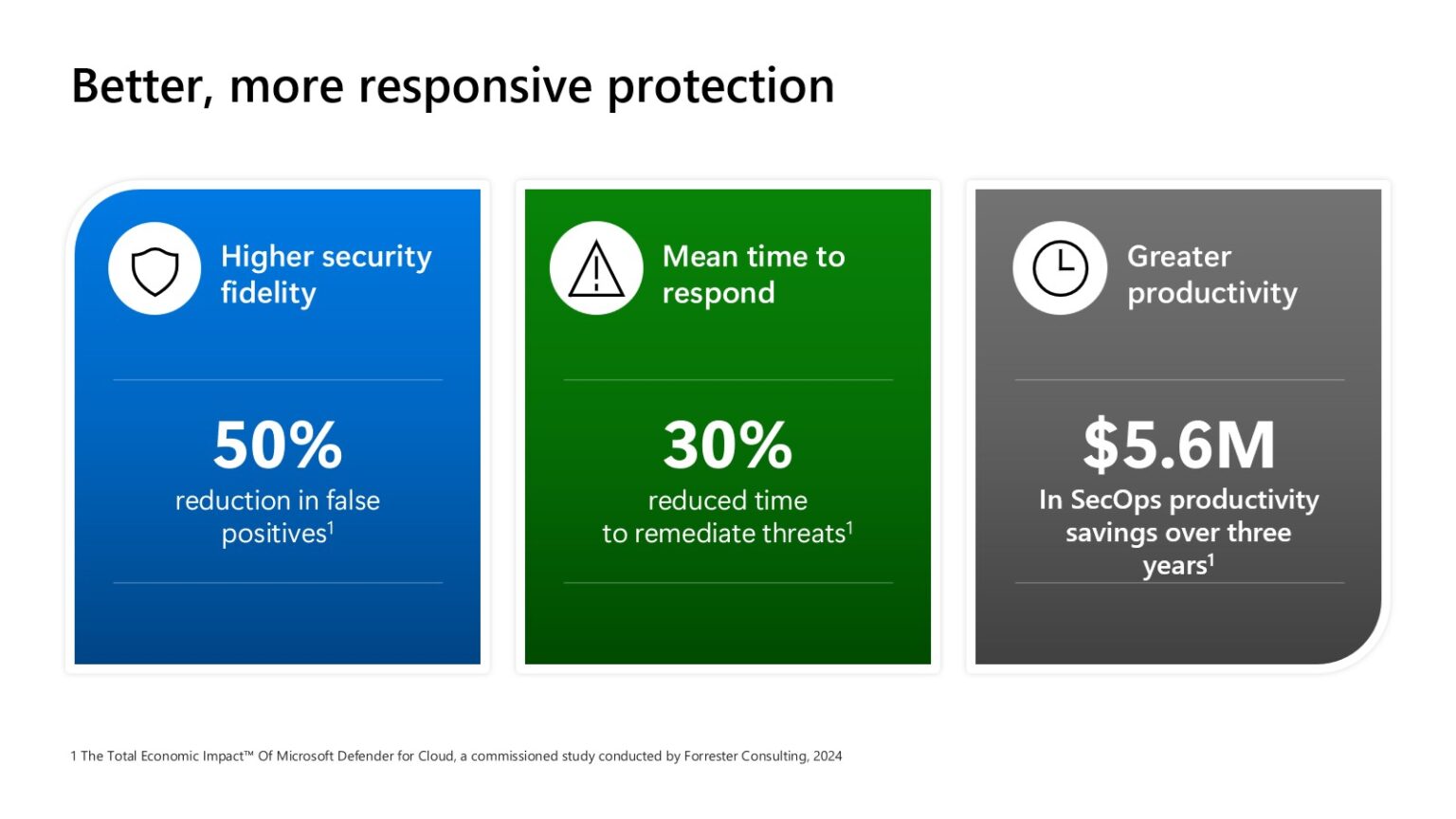 Microsoft Defender for Cloud remediated threats 30% faster than other ...