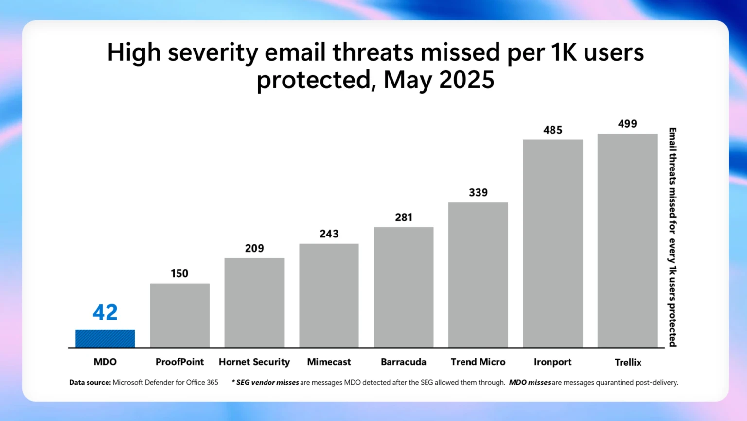 Secure Email Gateway (SEG) Vendor Benchmark Data.
