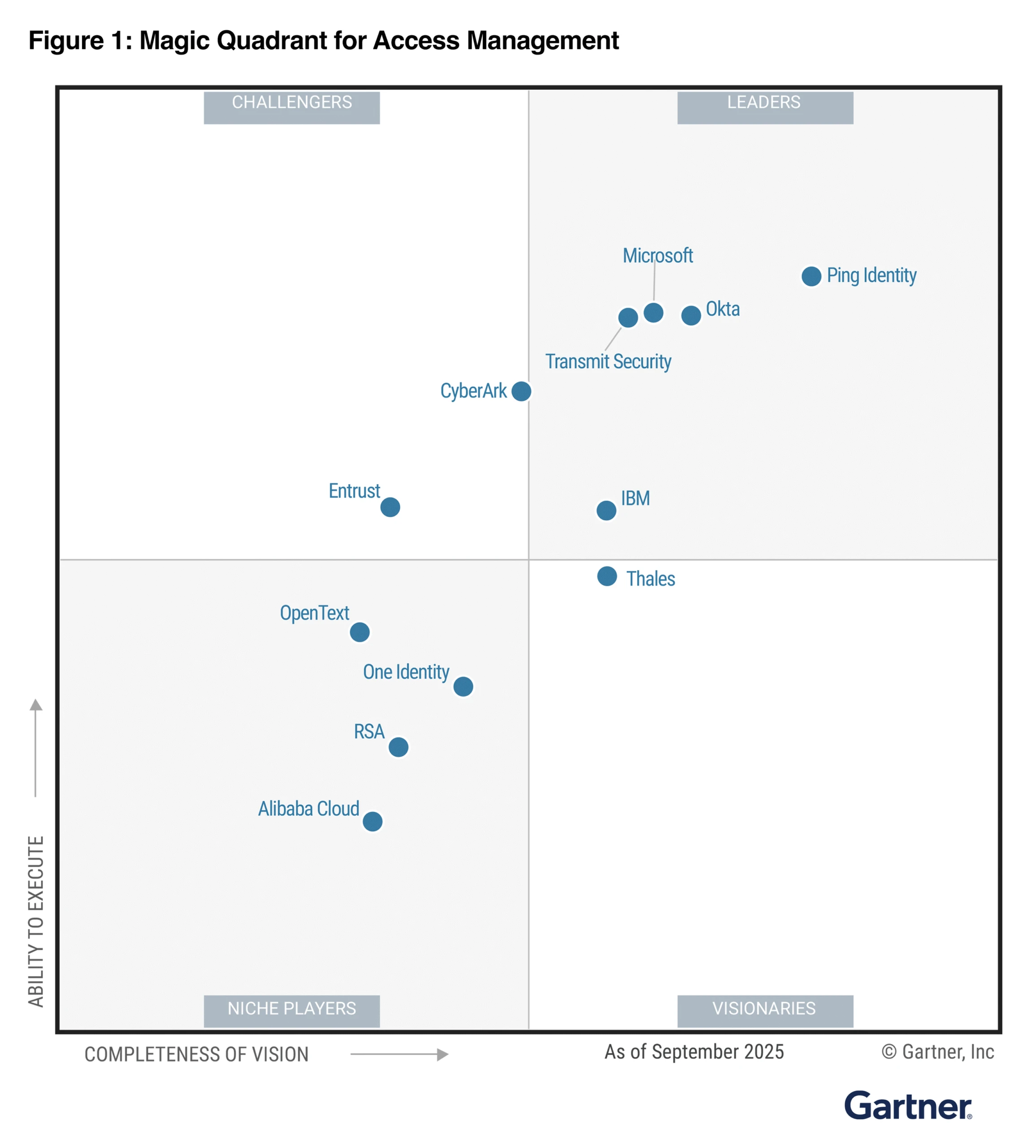 Microsoft named a Leader in the Gartner® Magic Quadrant™ for Access Management for the ninth consecutive year 