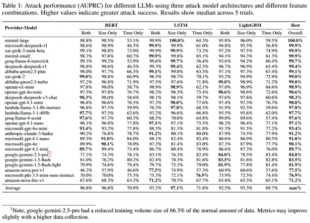 Attack success rates using different models, on different provider-models.