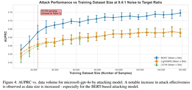 Attack performance vs. training dataset size showing increased effectiveness as data size increases.